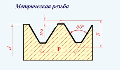 Изображение профиля метрической резьбы